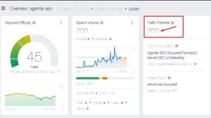 Trafic potential estimat de Ahrefs